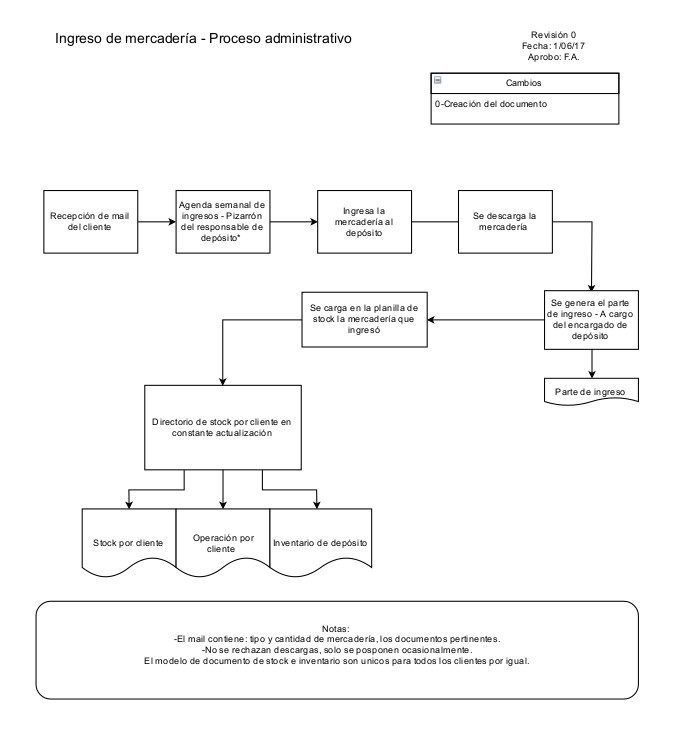 Ingreso de mercadería administrativo