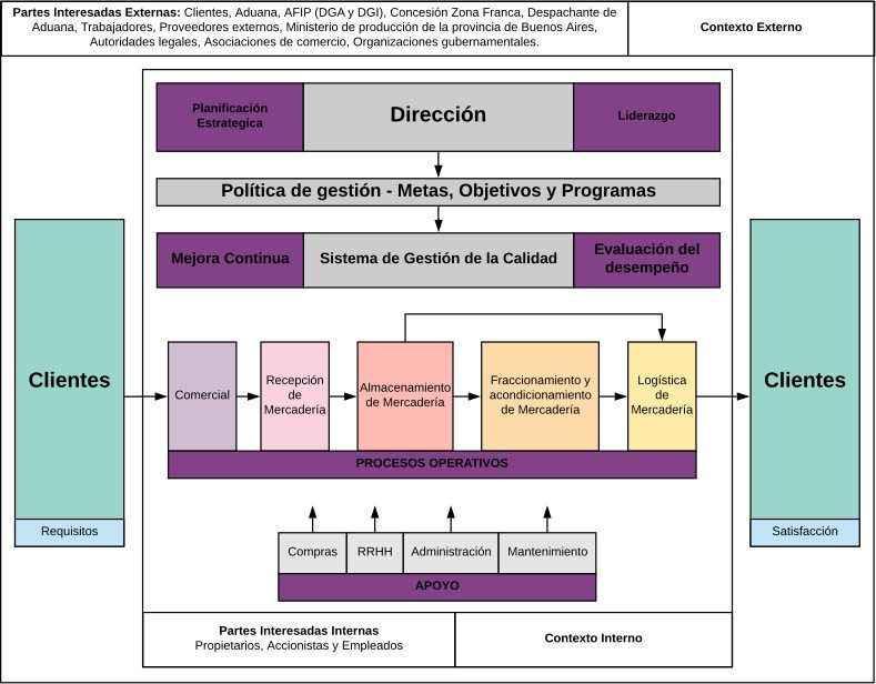 Mapa de procesos